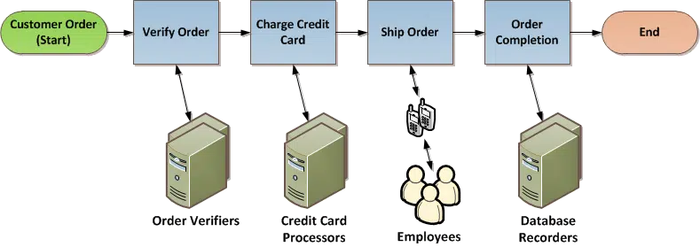 sample order flow