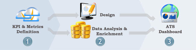 KPI Dashboard & Alarming