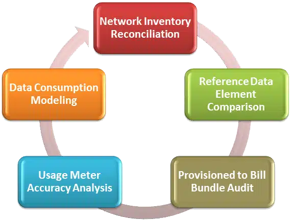 broadband revenue stream assurance